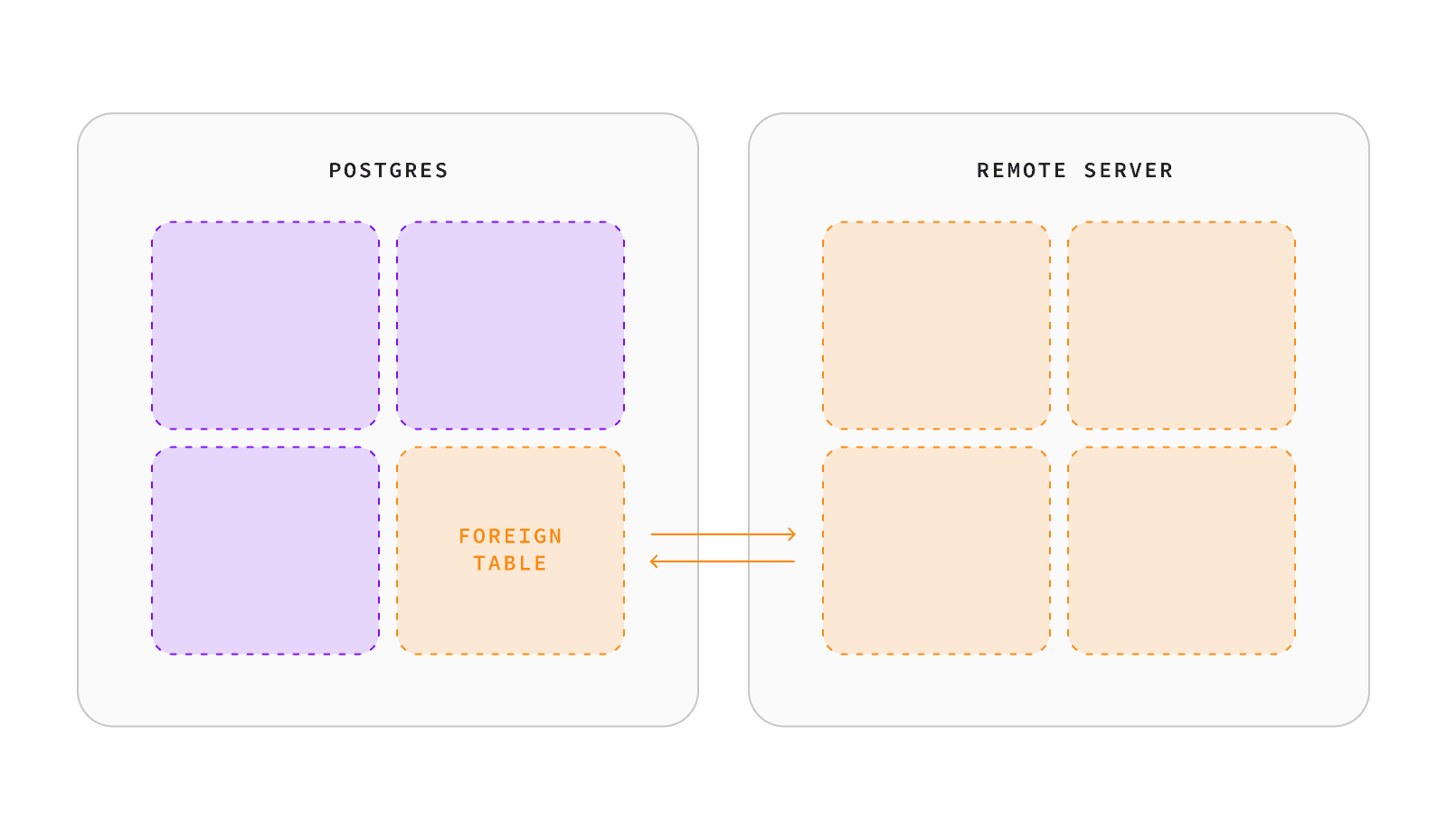 Foreign Data Wrappers (FDW)
